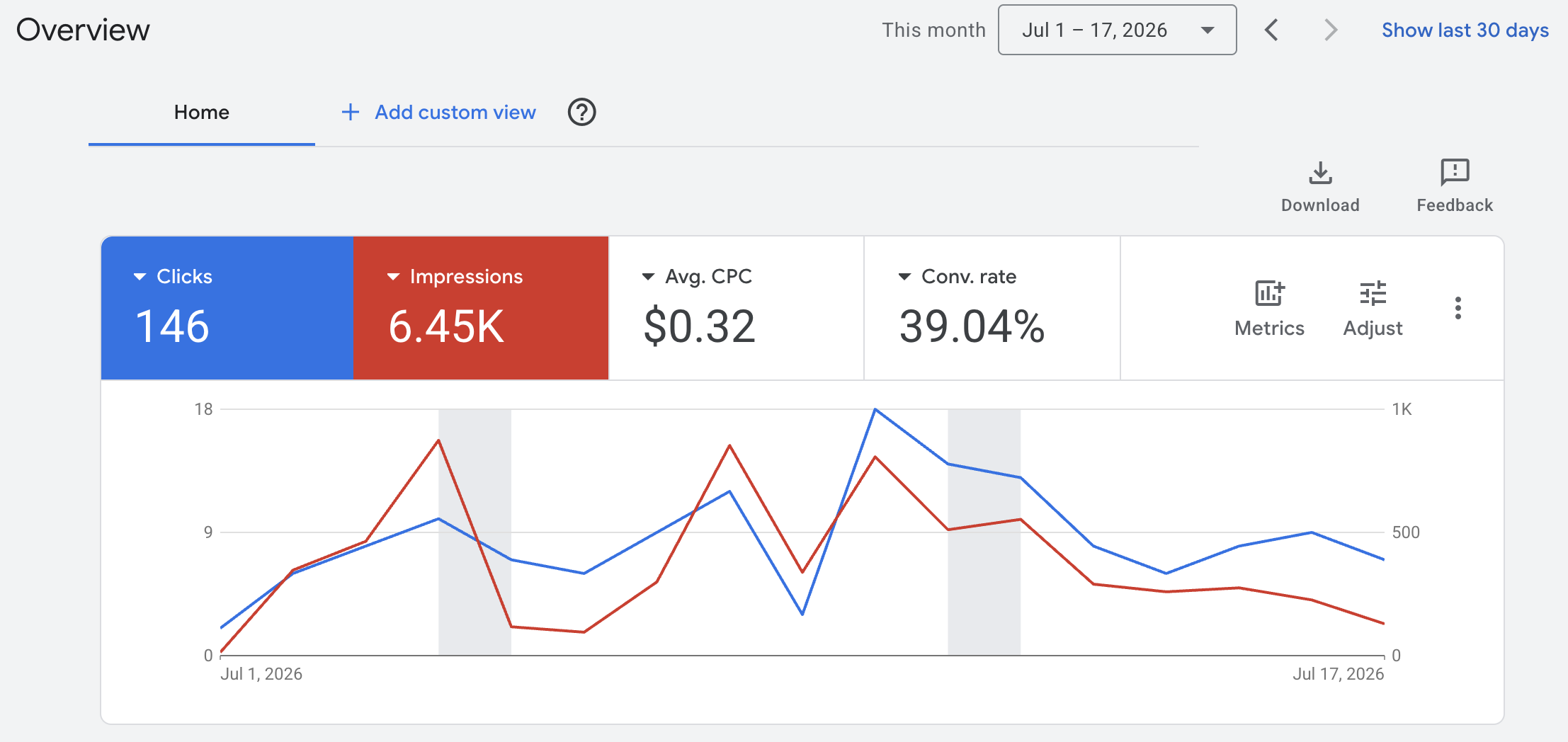 Google Ads dashboard showing 6.45K impressions, 146 clicks, a $0.32 average CPC, and a 39.04% conversion rate for the campaign