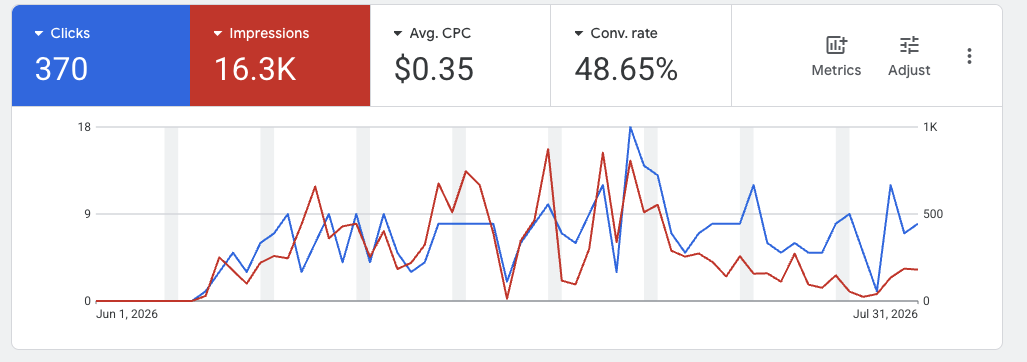 Google Ads dashboard showing 16.3K impressions, 370 clicks, a $0.35 average CPC, and a 48.65% conversion rate for the campaign